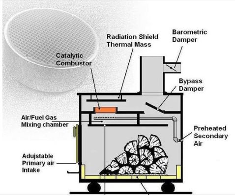 ซื้อ การกำจัด 300 Cpsi ตัวเร่งปฏิกิริยา VOC จุดจุดระเบิดที่ต่ำกว่าตัวเร่งปฏิกิริยาตัวเร่งปฏิกิริยาสำหรับเตาไม้ การผลิตออนไลน์